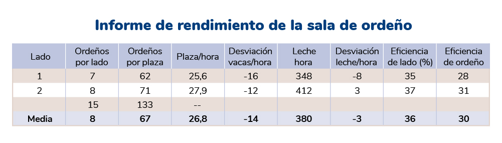 informe de rendimiento de la sala de ordeño