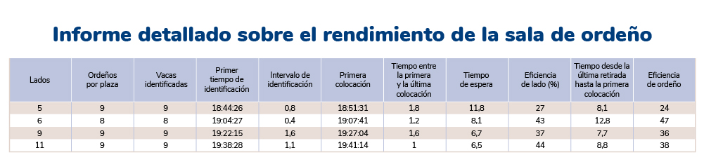 informe sobre rendimiento de la sala de ordeño